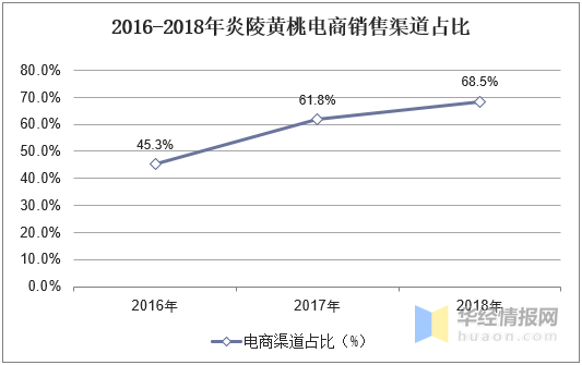 我国黄桃产业市场现状及发展建议分析，炎陵黄桃何以“桃”醉天下