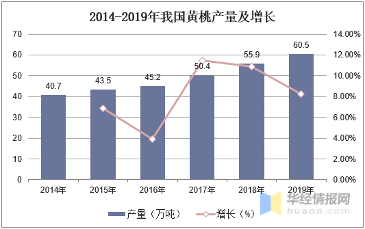 我国黄桃产业市场现状及发展建议分析，炎陵黄桃何以“桃”醉天下