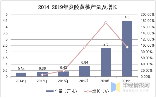 我国黄桃产业市场现状及发展建议分析，炎陵黄桃何以“桃”醉天下