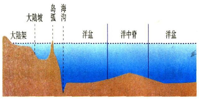 高中地理——每日讲1题（六大板块、海底地形、海洋生态环境）