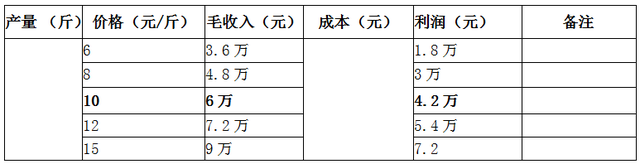 北方种植火龙果更赚钱！成本效益及风险分析