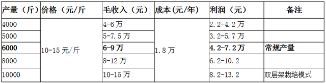 北方种植火龙果更赚钱！成本效益及风险分析