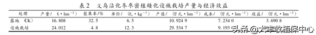 高产量收益多！大棚冬枣技术该怎么做？这4个方面告诉你