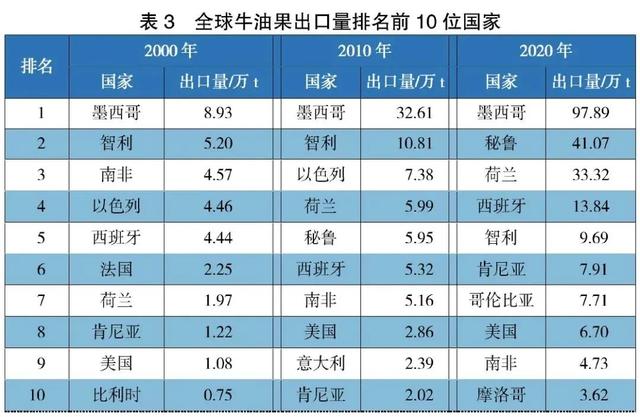 全球及中国牛油果产业现状分析及发展对策研究