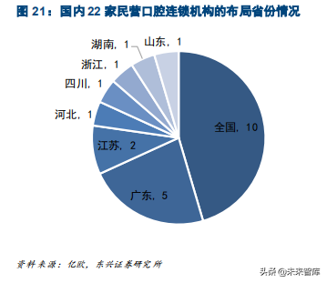 口腔医疗之种植牙行业专题报告：未来十年，十倍成长