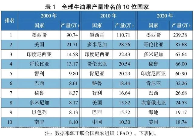 全球及中国牛油果产业现状分析及发展对策研究