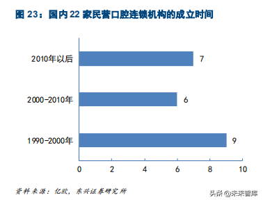 口腔医疗之种植牙行业专题报告：未来十年，十倍成长