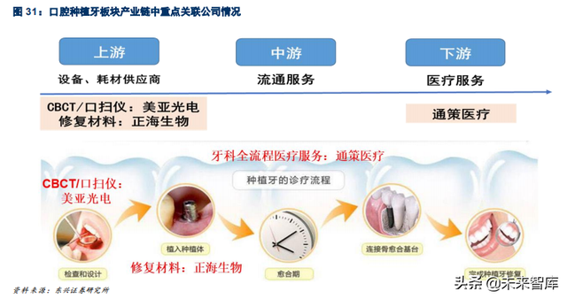 口腔医疗之种植牙行业专题报告：未来十年，十倍成长