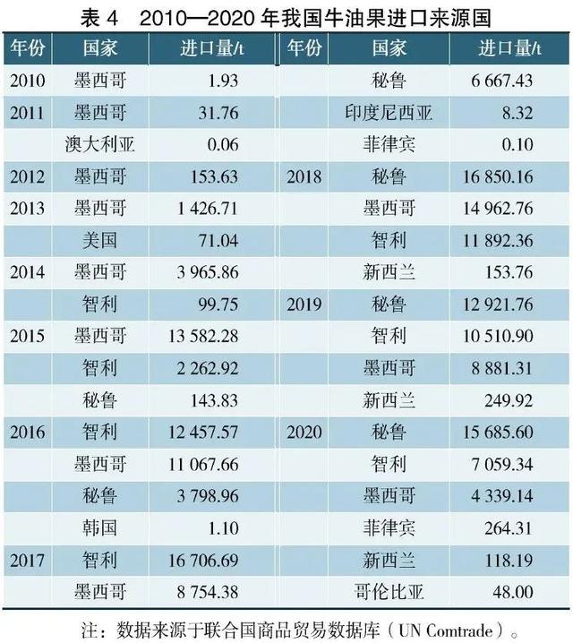 全球及中国牛油果产业现状分析及发展对策研究