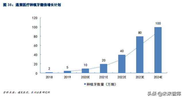 口腔医疗之种植牙行业专题报告：未来十年，十倍成长