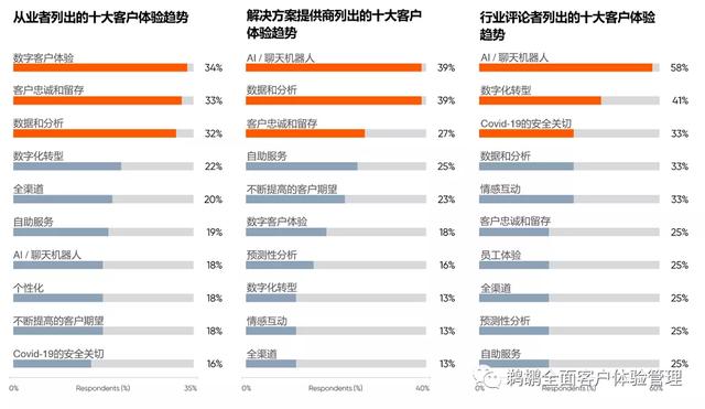 译体验｜CX Network：2021 全球客户体验报告