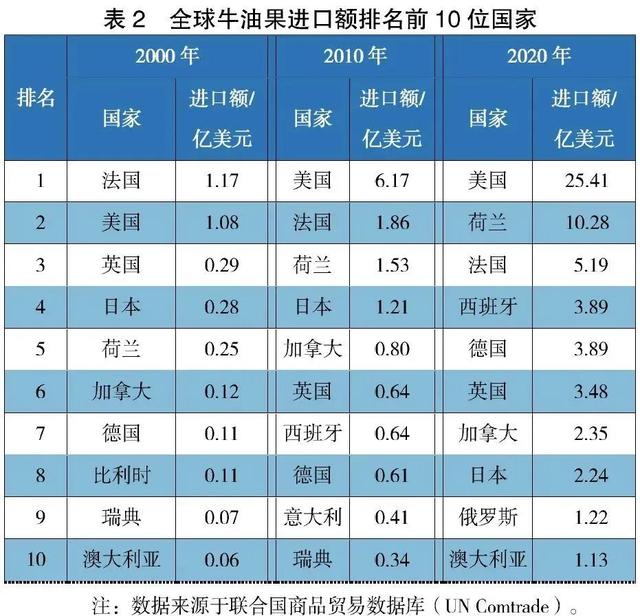 全球及中国牛油果产业现状分析及发展对策研究