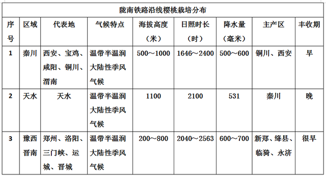 我国大樱桃的主要产区分布及高效栽培技术