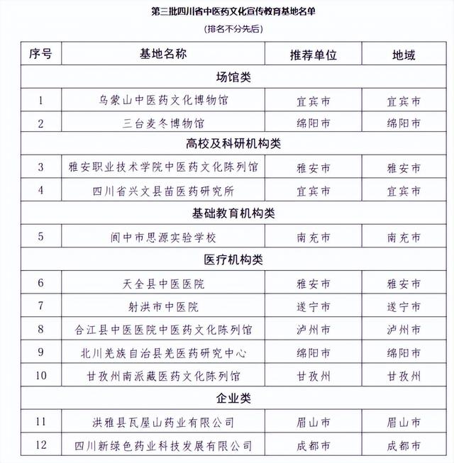 三台麦冬博物馆等12家单位上榜第三批四川省中医药文化宣传教育基地