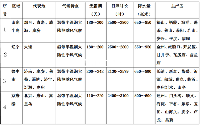 我国大樱桃的主要产区分布及高效栽培技术