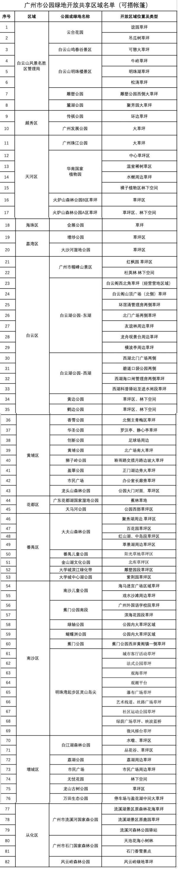 名单出炉！广州这些公园绿地可以搭帐篷→