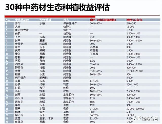 刘红卫专栏：中药材生态种植助力道地药材创新成亮点