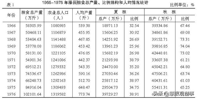 集体化时期人们大面积种植的作物：2、玉米