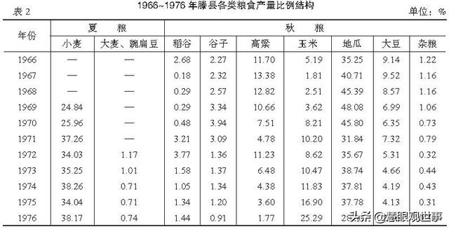 集体化时期人们大面积种植的作物：2、玉米