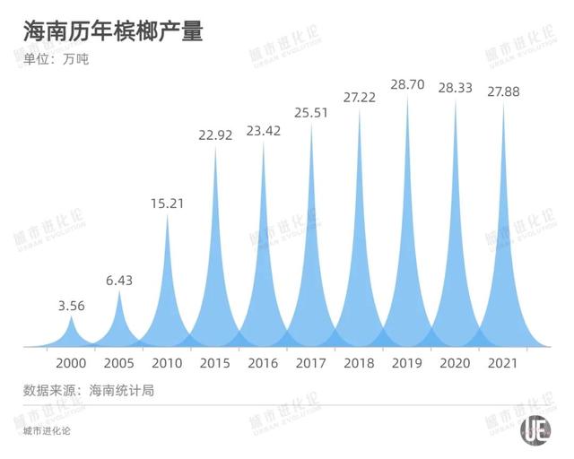 “两南”省份陷两难！槟榔最大生产地海南与最大消费地湖南，如何“戒瘾”？