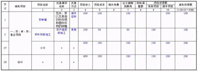 四步教你正确享受“农林牧渔”企业所得税税收优惠