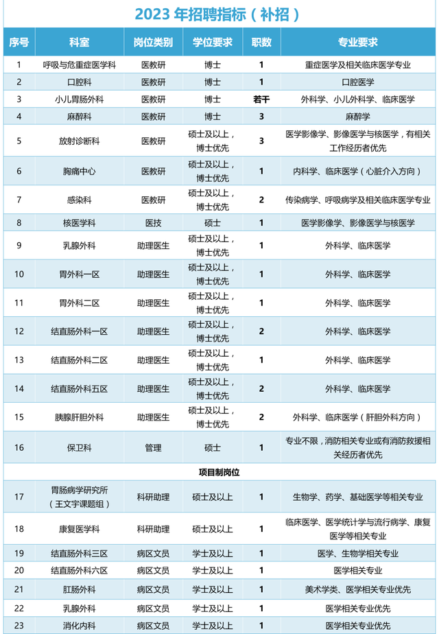 中山大学附属第六医院2023年招聘公告 （补招）