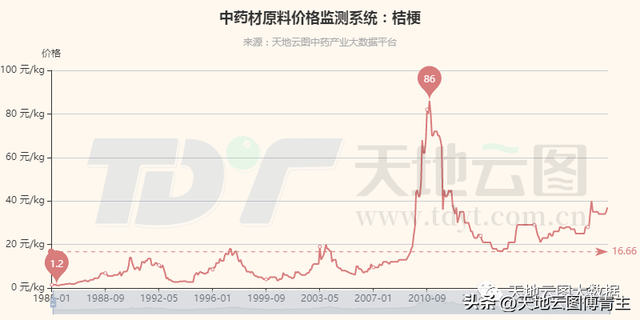 中药大数据评测｜收益提高刺激生产，桔梗行情短期仍在高位！