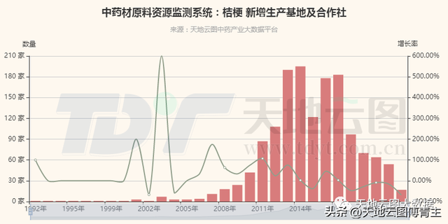 中药大数据评测｜收益提高刺激生产，桔梗行情短期仍在高位！