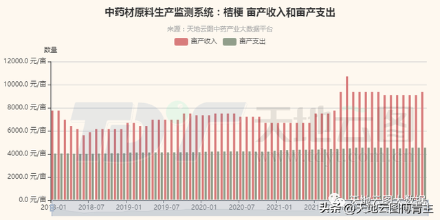 中药大数据评测｜收益提高刺激生产，桔梗行情短期仍在高位！