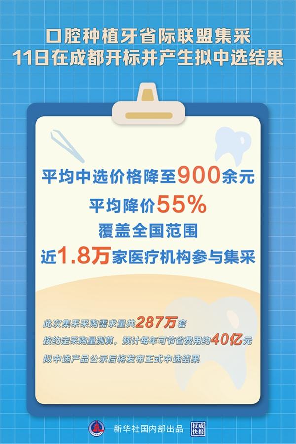 权威快报丨平均中选价格降至900余元 口腔种植牙省际联盟集采11日在成都开标