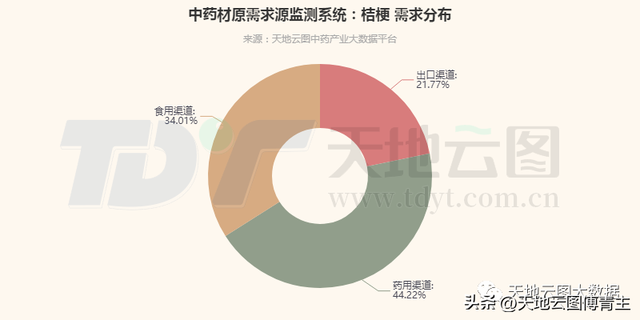 中药大数据评测｜收益提高刺激生产，桔梗行情短期仍在高位！