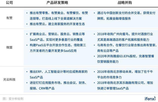 电商SaaS企业如何突围？全方位对比有赞、微盟等头部企业