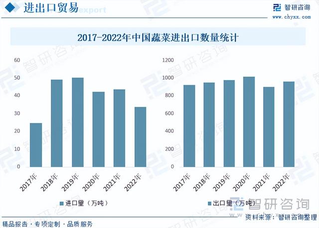 2023年中国蔬菜种植行业全景分析：种植面积与产量稳步抬升