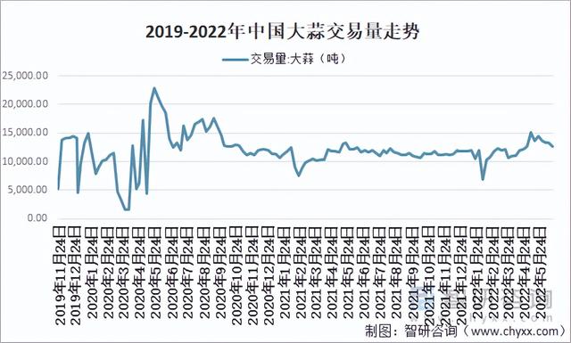 2021年中国大蒜种植面积、产量、进出口及交易量分析「图」