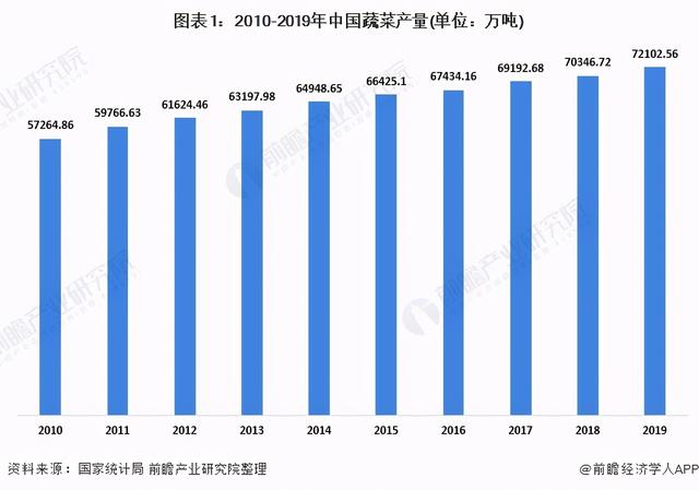 2020年中国盆栽蔬菜行业市场现状及发展趋势分析