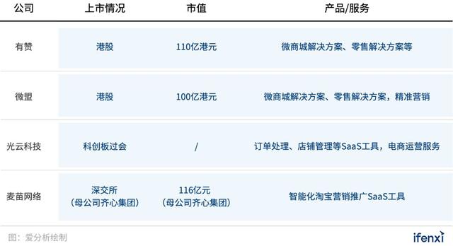 电商SaaS企业如何突围？全方位对比有赞、微盟等头部企业