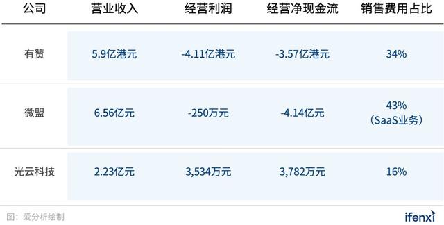 电商SaaS企业如何突围？全方位对比有赞、微盟等头部企业