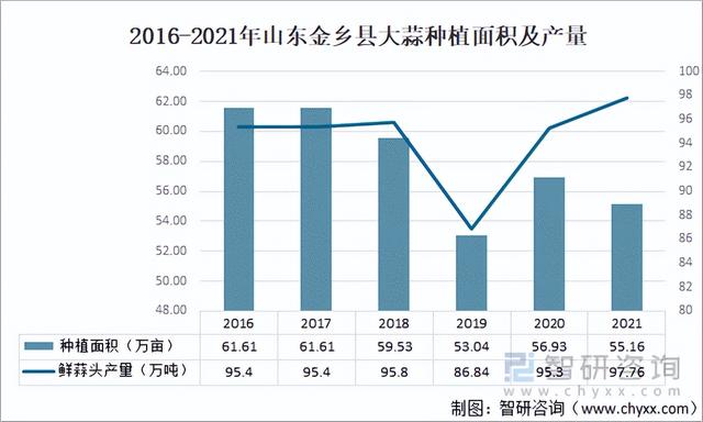 2021年中国大蒜种植面积、产量、进出口及交易量分析「图」