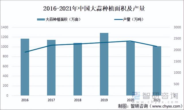 2021年中国大蒜种植面积、产量、进出口及交易量分析「图」