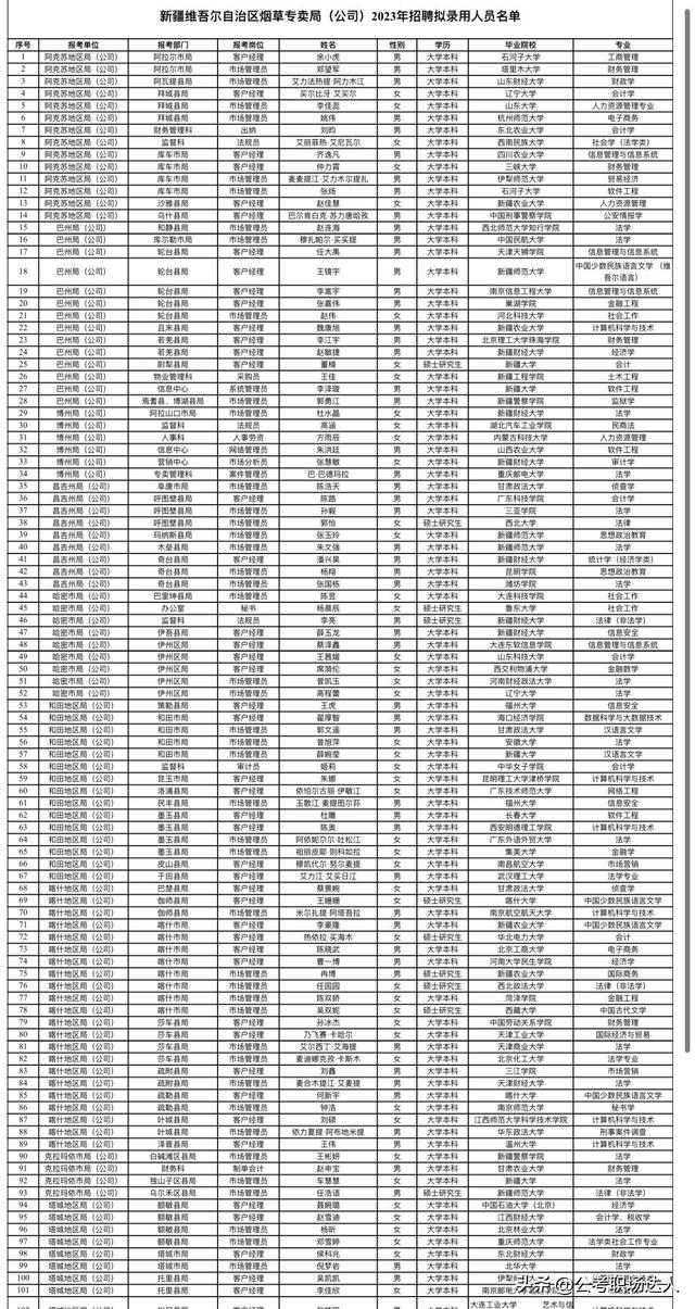 新疆烟草专卖局（公司）2023年招聘拟录用公示情况解析