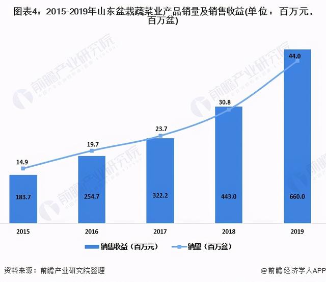 2020年中国盆栽蔬菜行业市场现状及发展趋势分析