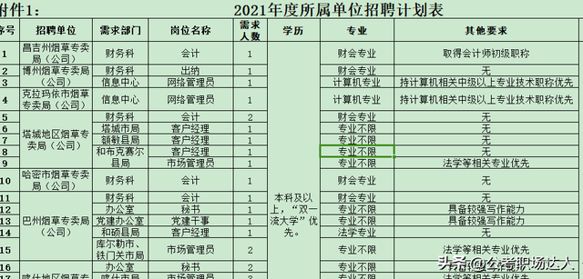 新疆烟草专卖局（公司）2023年招聘拟录用公示情况解析