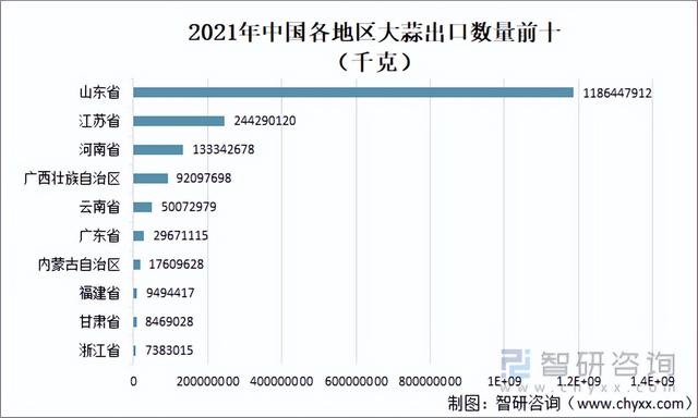 2021年中国大蒜种植面积、产量、进出口及交易量分析「图」