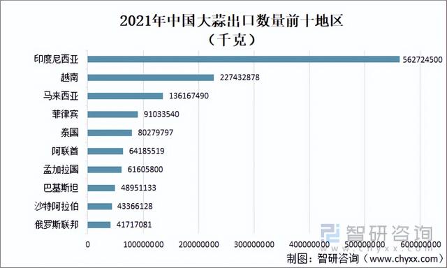 2021年中国大蒜种植面积、产量、进出口及交易量分析「图」