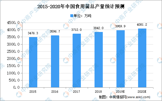 2020中国食用菌行业分析：市场现状、发展困境、前景、趋势