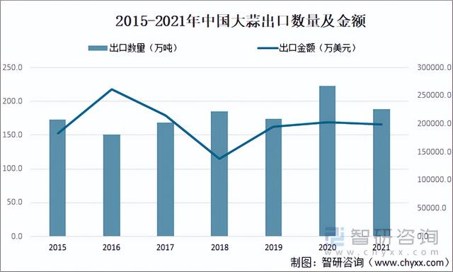 2021年中国大蒜种植面积、产量、进出口及交易量分析「图」