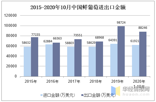 2020年中国葡萄产量及进出口情况分析，冬季防冻尤为重要