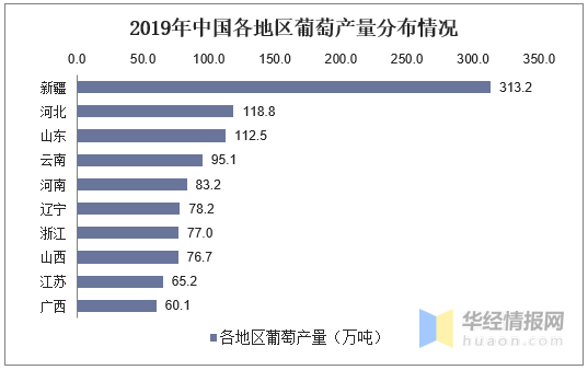 2020年中国葡萄产量及进出口情况分析，冬季防冻尤为重要