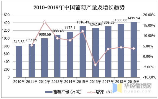 2020年中国葡萄产量及进出口情况分析，冬季防冻尤为重要