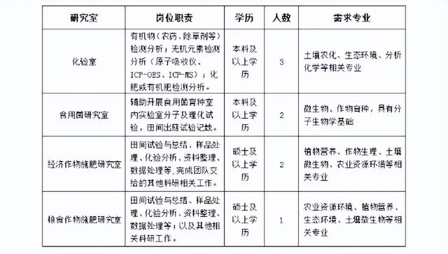 @所有毕业生，省直属二级单位农科院的食用菌等研究室招聘啦！